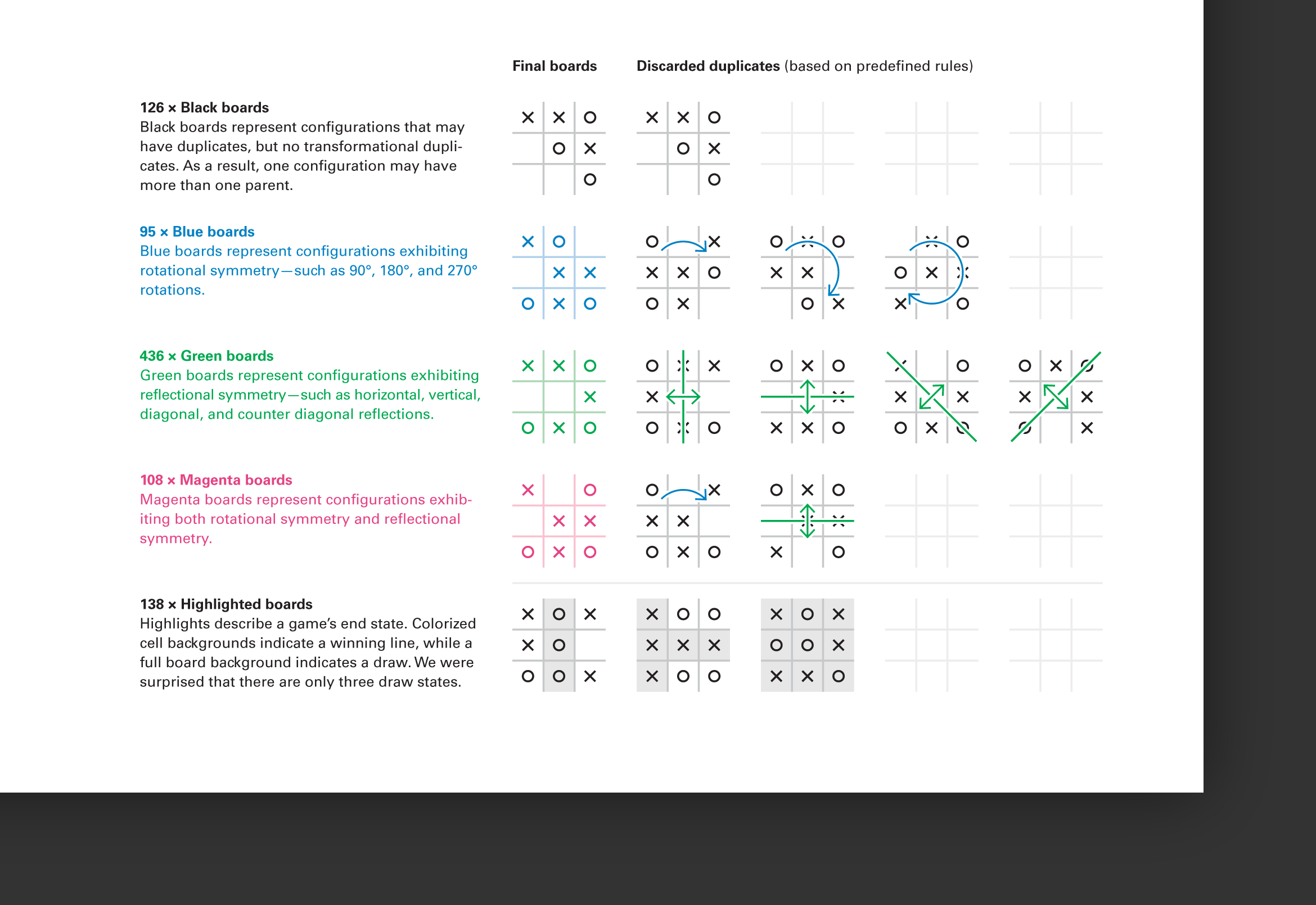 The tic-tac-toe solution space.